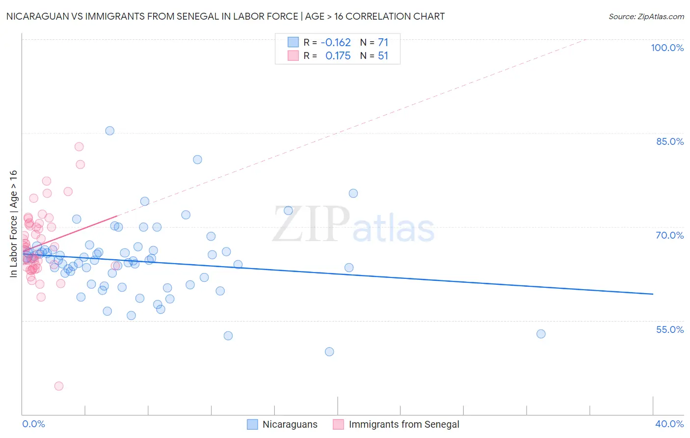 Nicaraguan vs Immigrants from Senegal In Labor Force | Age > 16