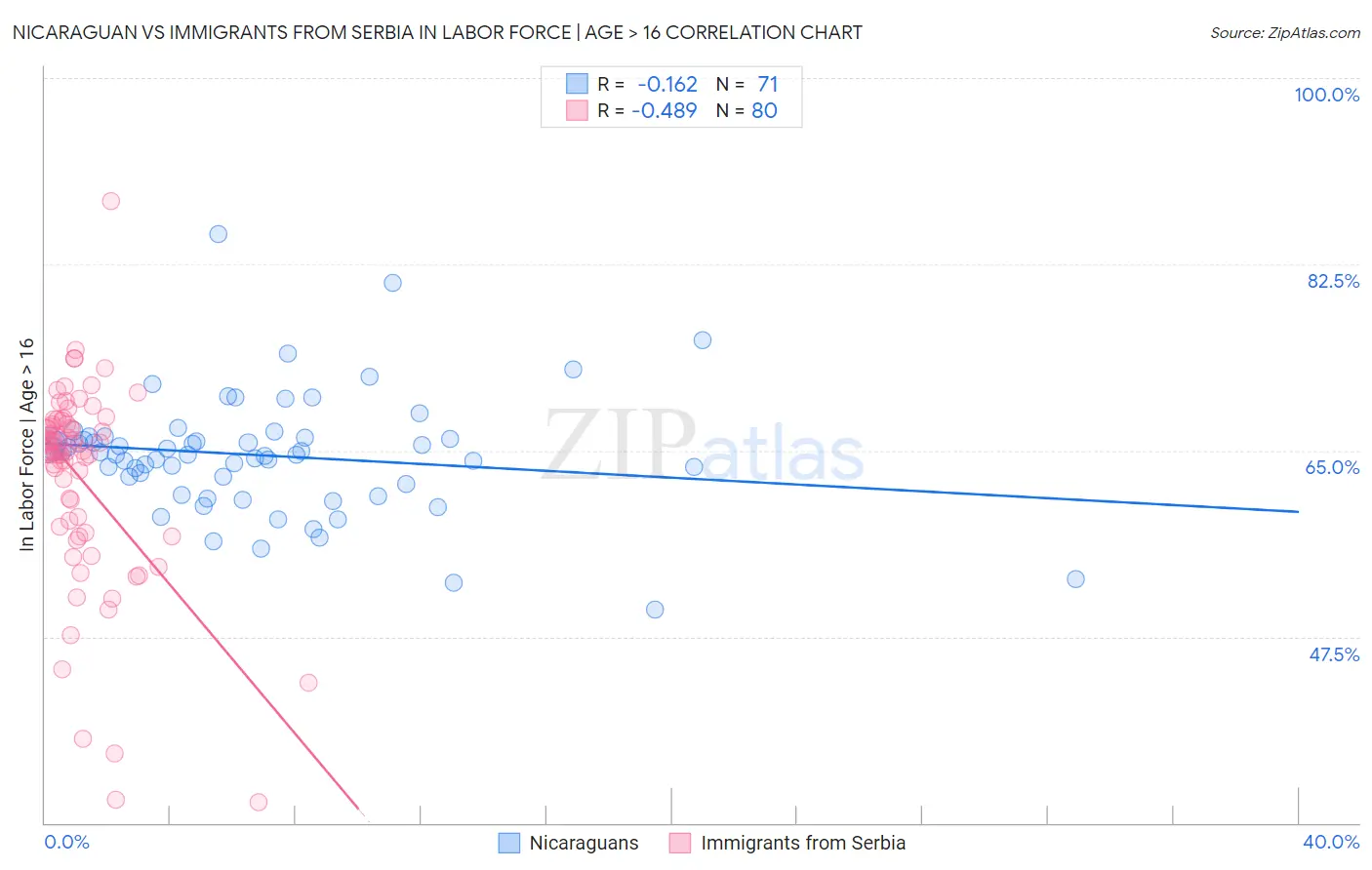 Nicaraguan vs Immigrants from Serbia In Labor Force | Age > 16