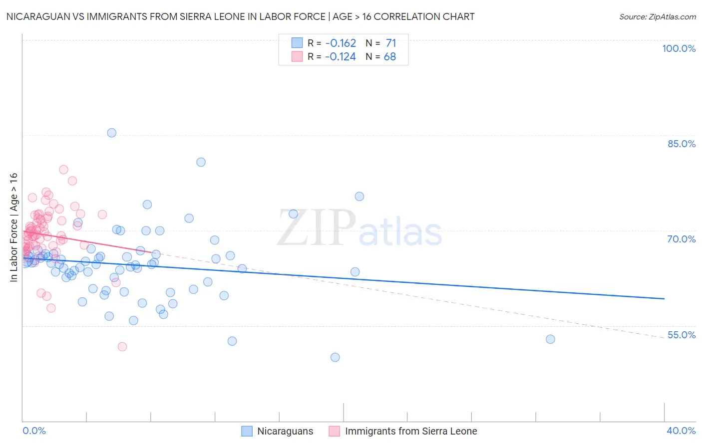 Nicaraguan vs Immigrants from Sierra Leone In Labor Force | Age > 16