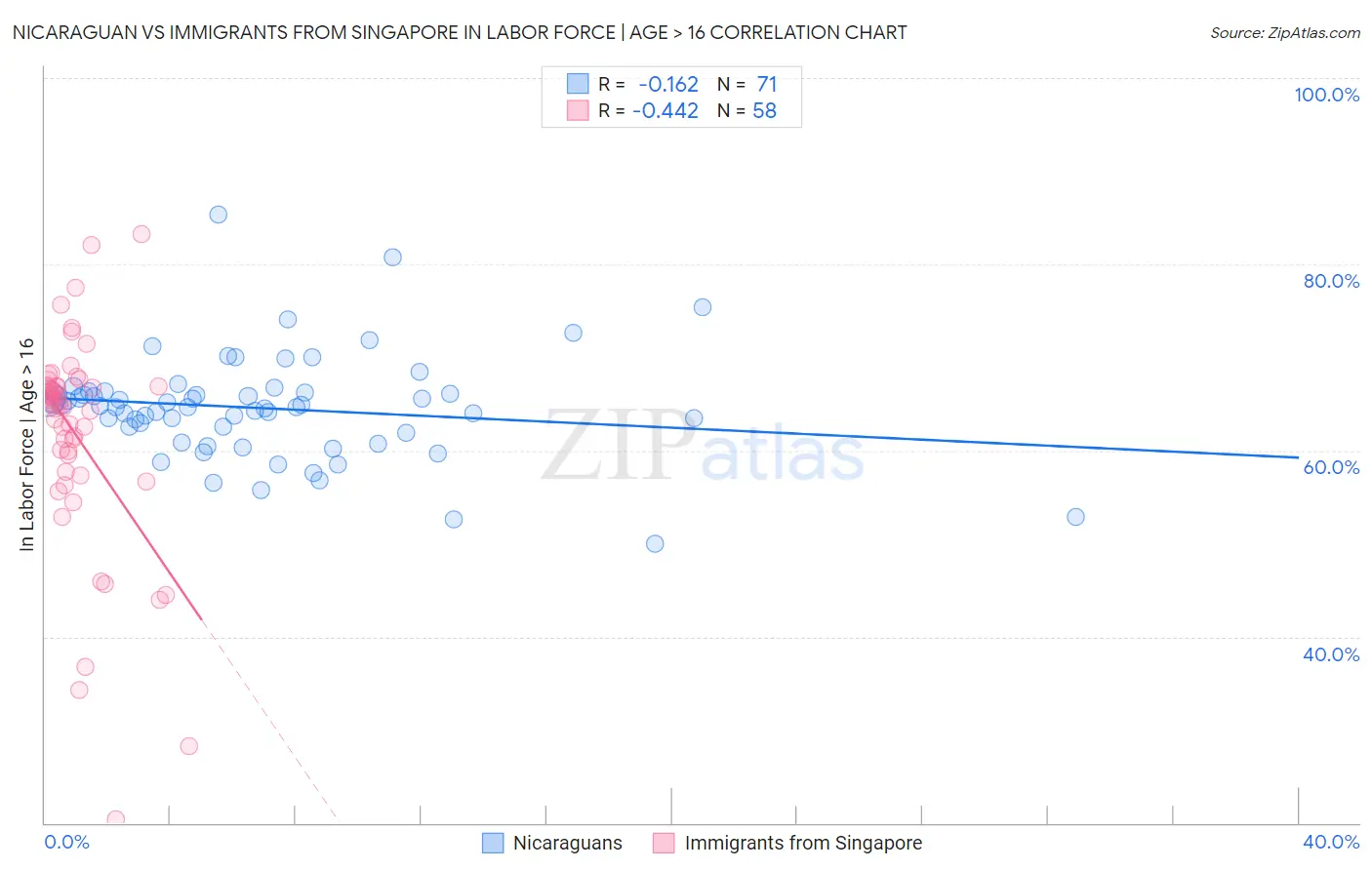 Nicaraguan vs Immigrants from Singapore In Labor Force | Age > 16