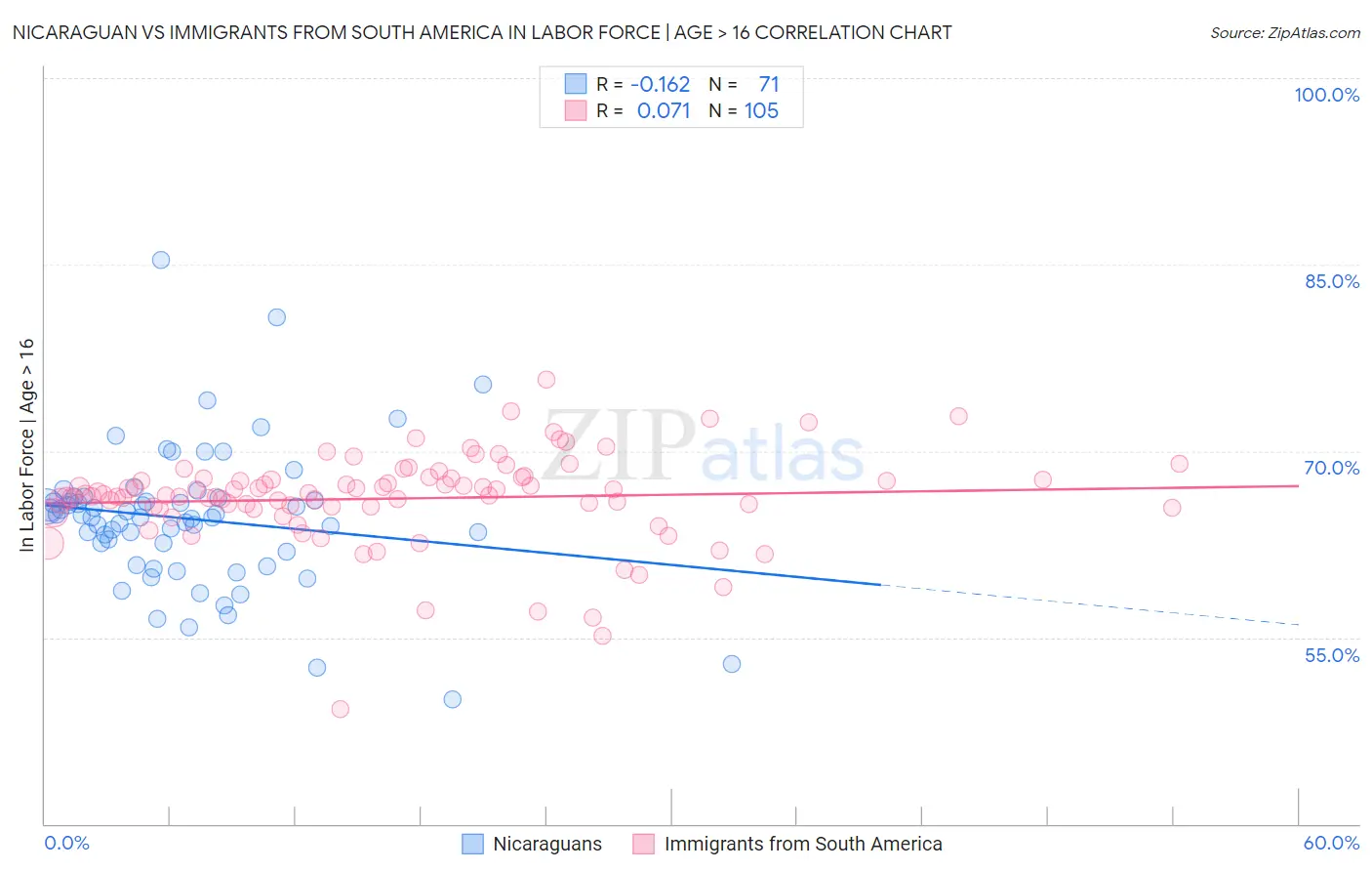 Nicaraguan vs Immigrants from South America In Labor Force | Age > 16