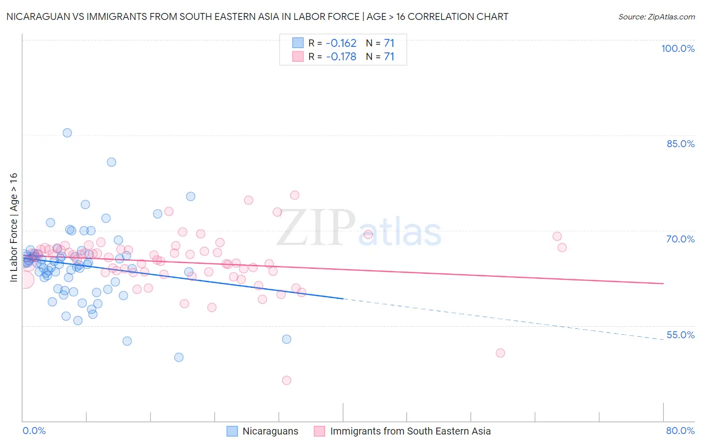 Nicaraguan vs Immigrants from South Eastern Asia In Labor Force | Age > 16