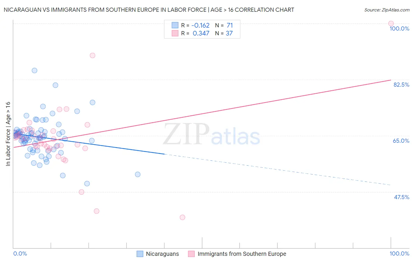 Nicaraguan vs Immigrants from Southern Europe In Labor Force | Age > 16