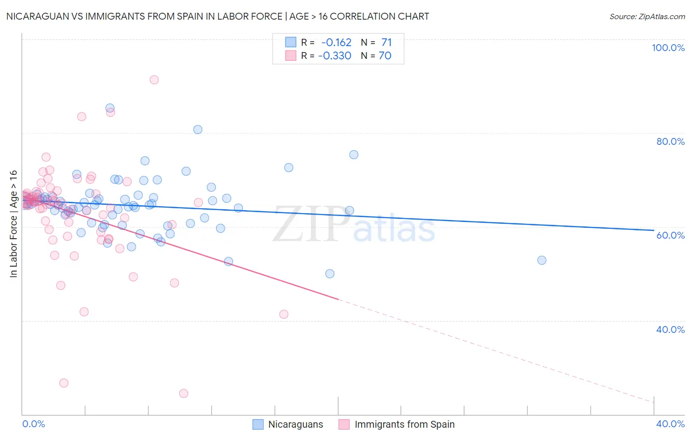 Nicaraguan vs Immigrants from Spain In Labor Force | Age > 16