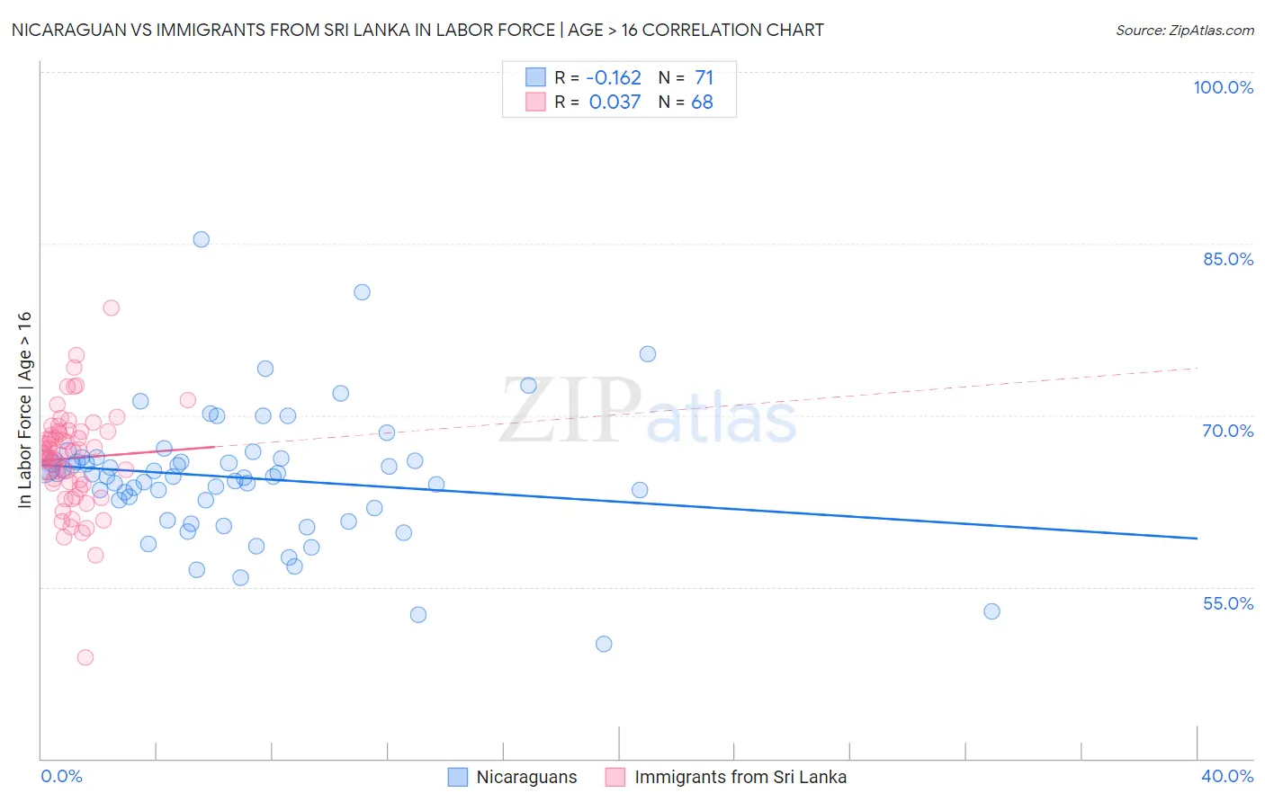 Nicaraguan vs Immigrants from Sri Lanka In Labor Force | Age > 16