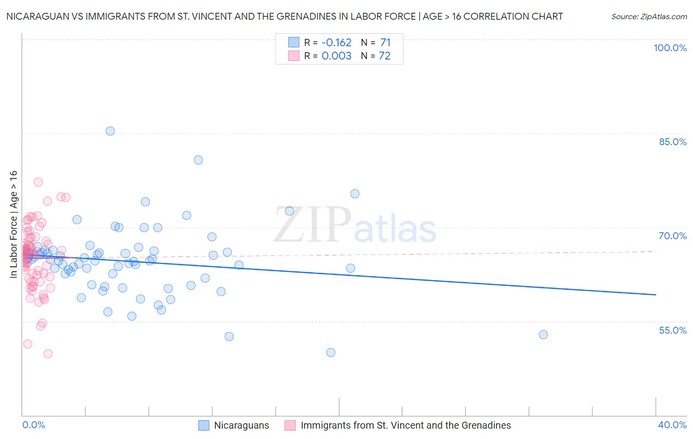 Nicaraguan vs Immigrants from St. Vincent and the Grenadines In Labor Force | Age > 16