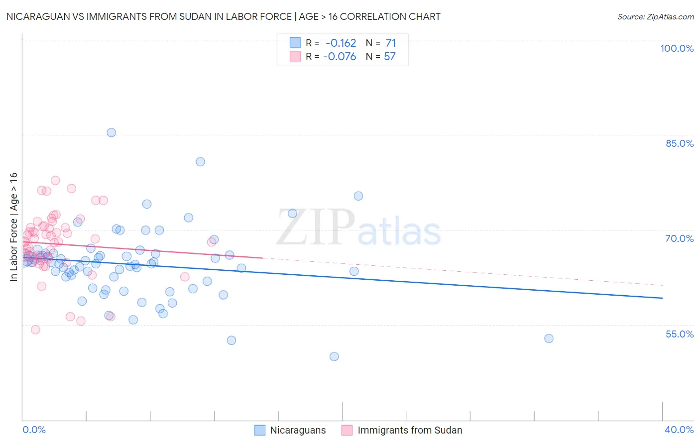 Nicaraguan vs Immigrants from Sudan In Labor Force | Age > 16