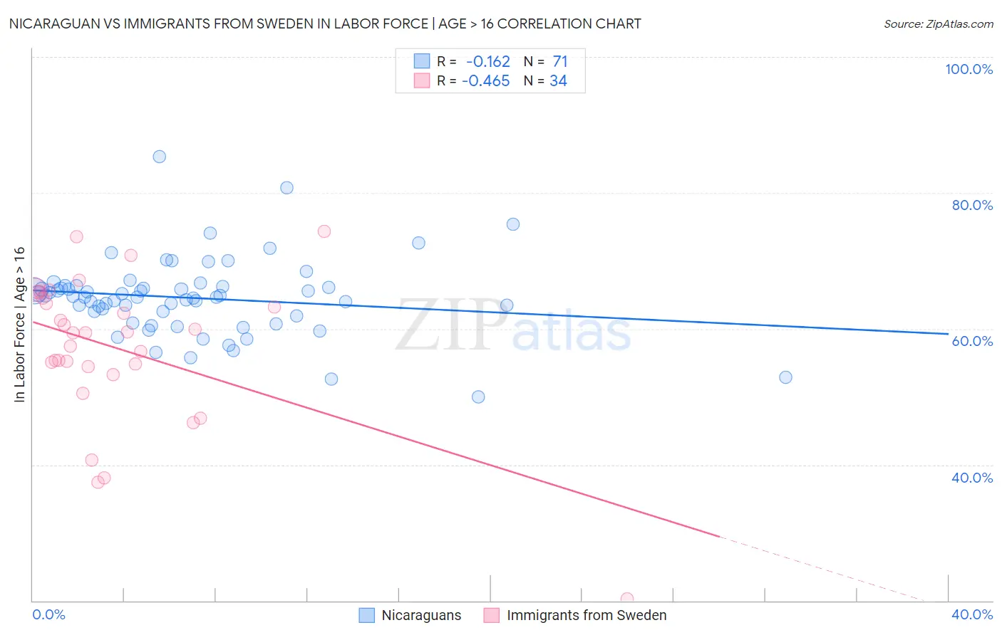 Nicaraguan vs Immigrants from Sweden In Labor Force | Age > 16