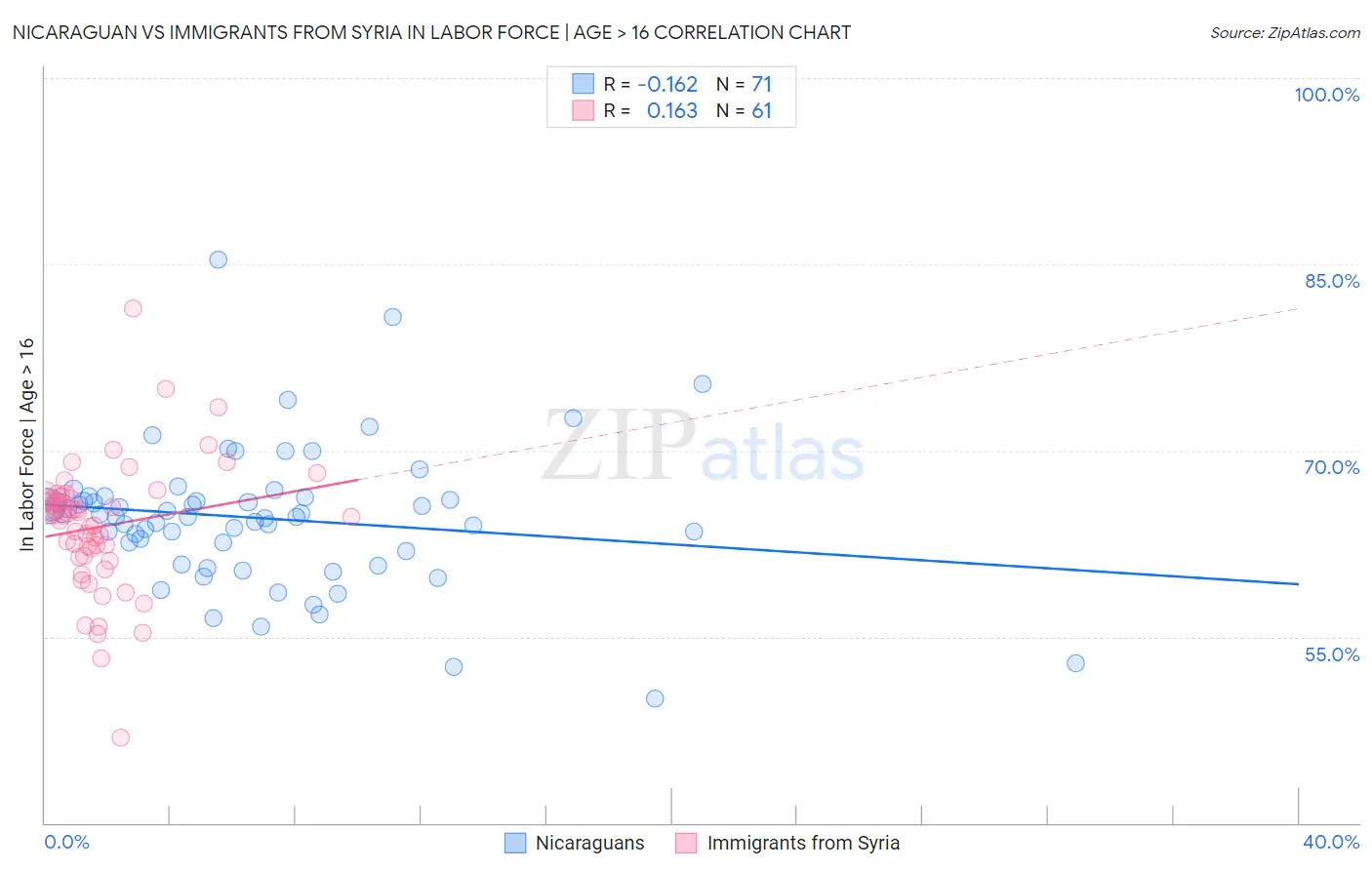 Nicaraguan vs Immigrants from Syria In Labor Force | Age > 16