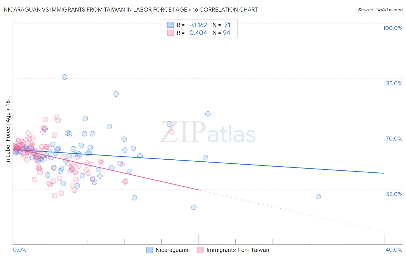 Nicaraguan vs Immigrants from Taiwan In Labor Force | Age > 16