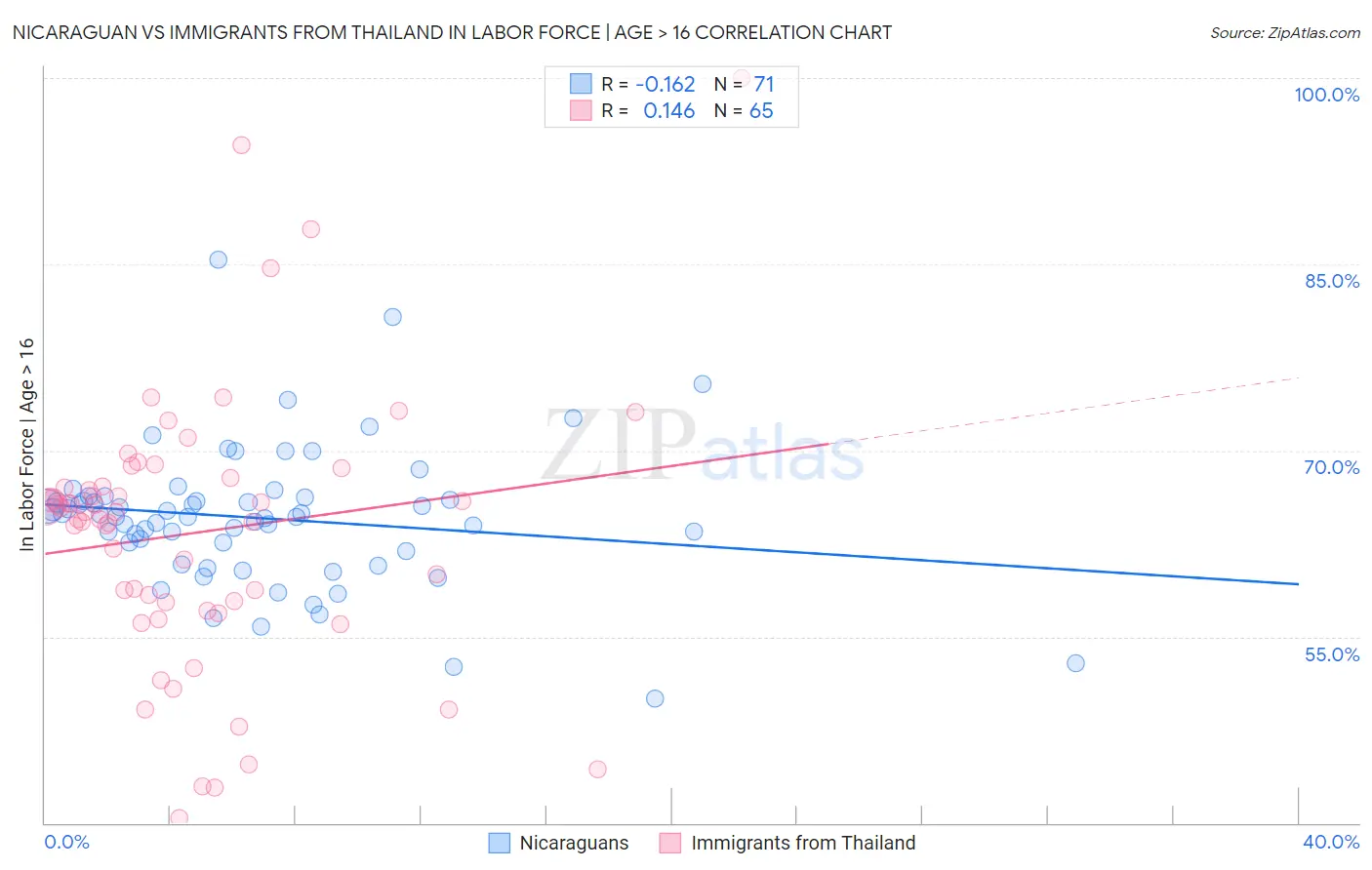 Nicaraguan vs Immigrants from Thailand In Labor Force | Age > 16
