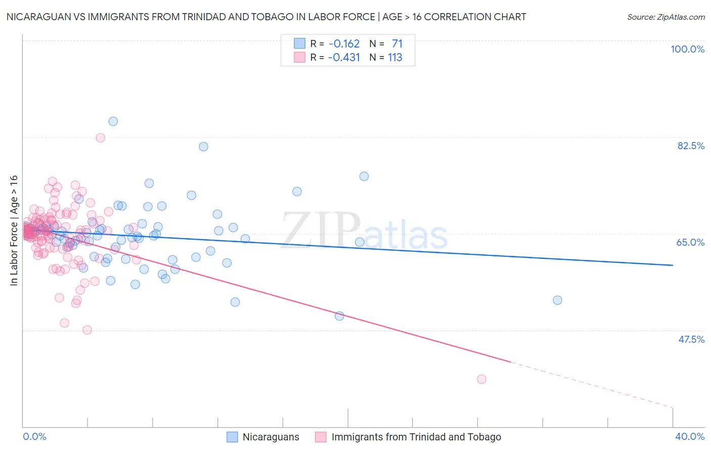 Nicaraguan vs Immigrants from Trinidad and Tobago In Labor Force | Age > 16