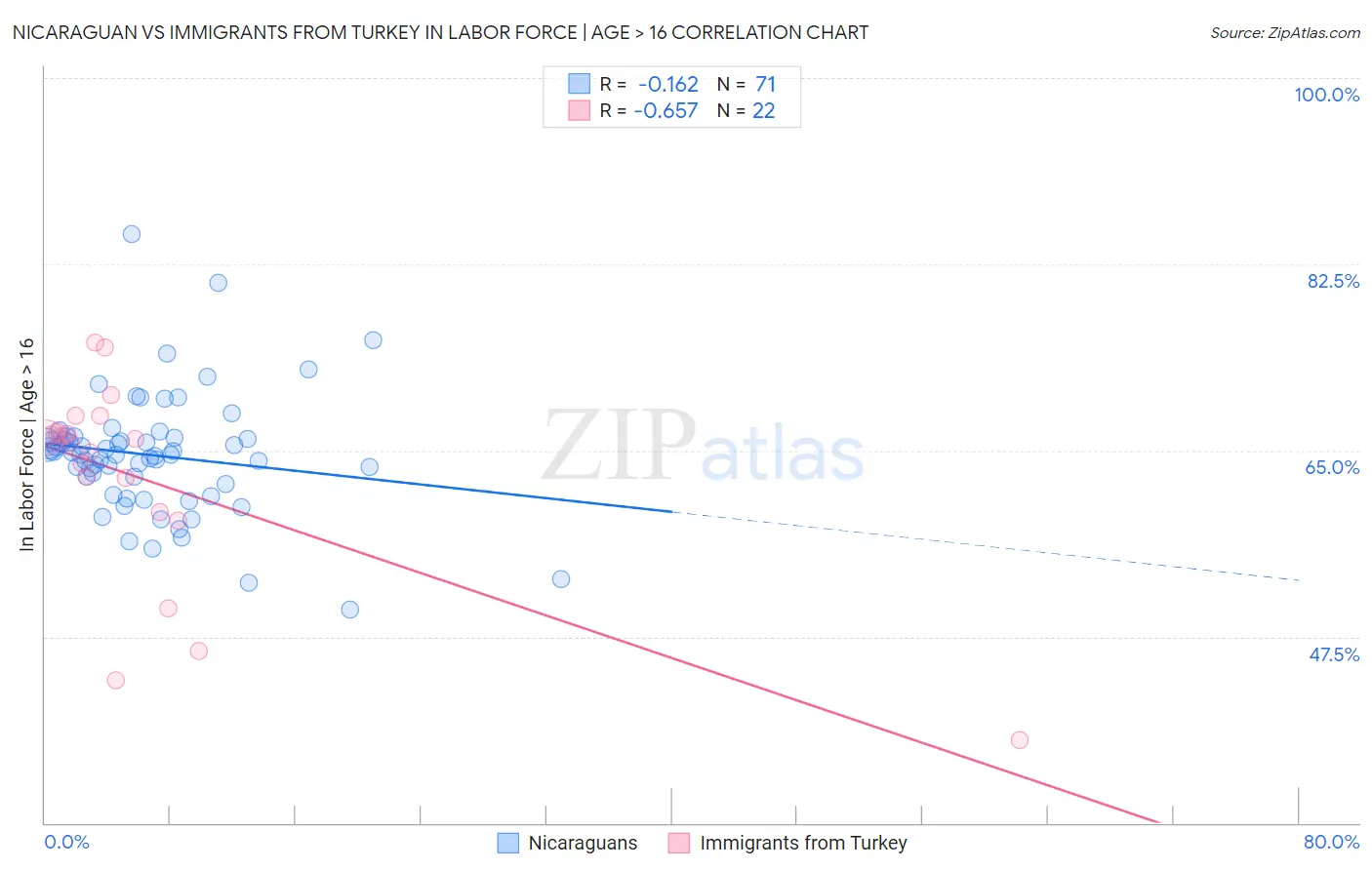 Nicaraguan vs Immigrants from Turkey In Labor Force | Age > 16