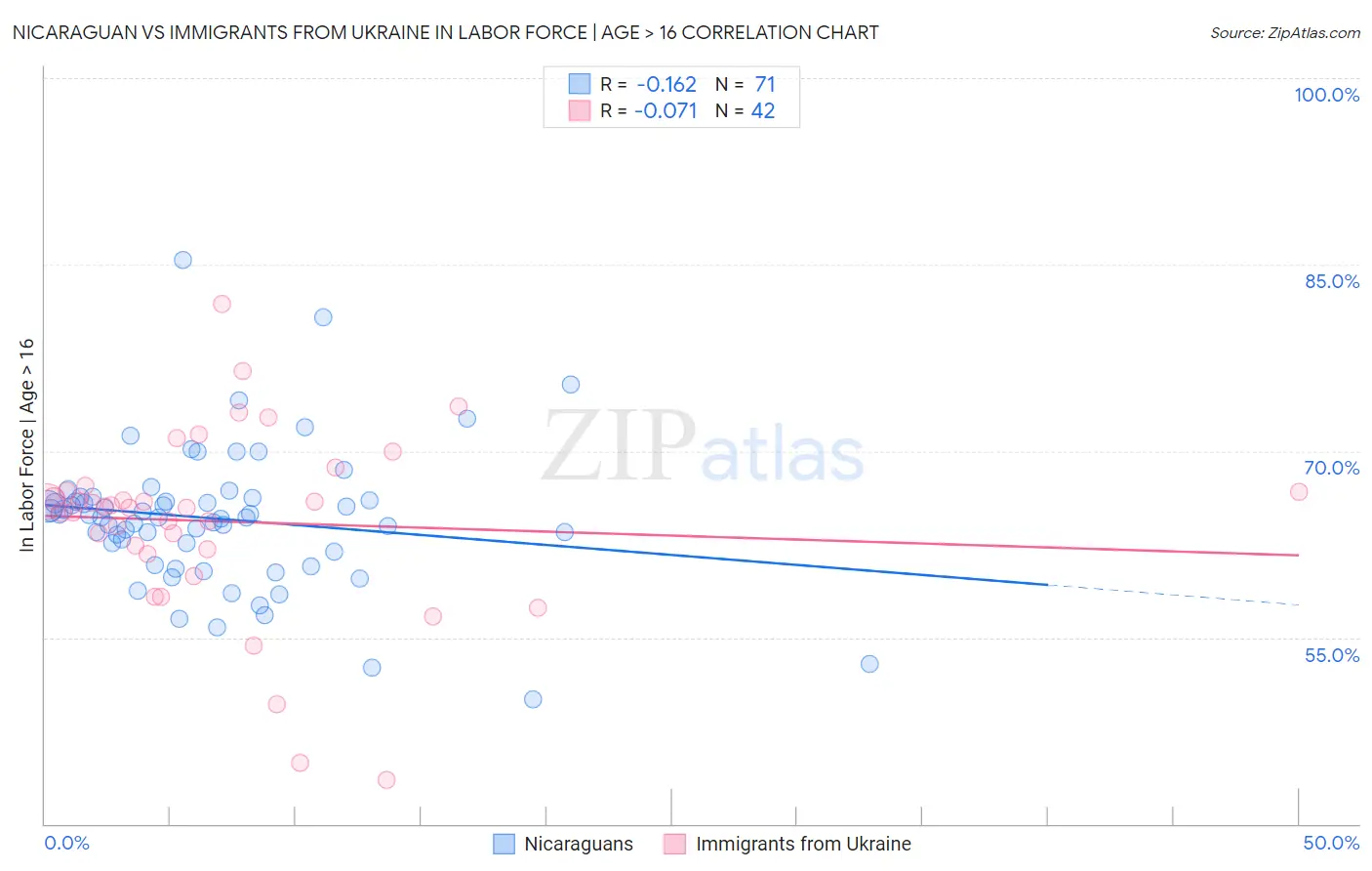 Nicaraguan vs Immigrants from Ukraine In Labor Force | Age > 16
