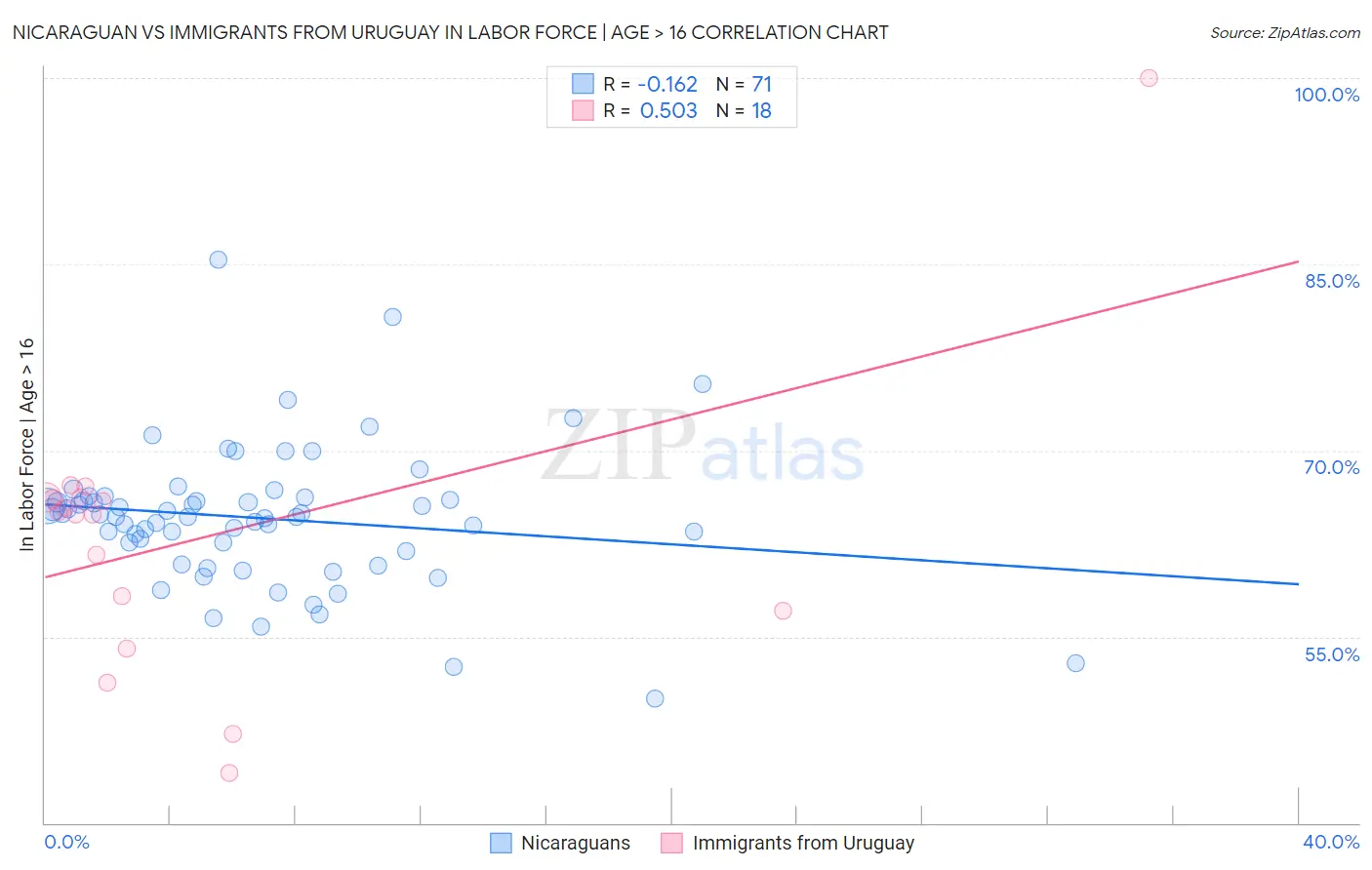 Nicaraguan vs Immigrants from Uruguay In Labor Force | Age > 16