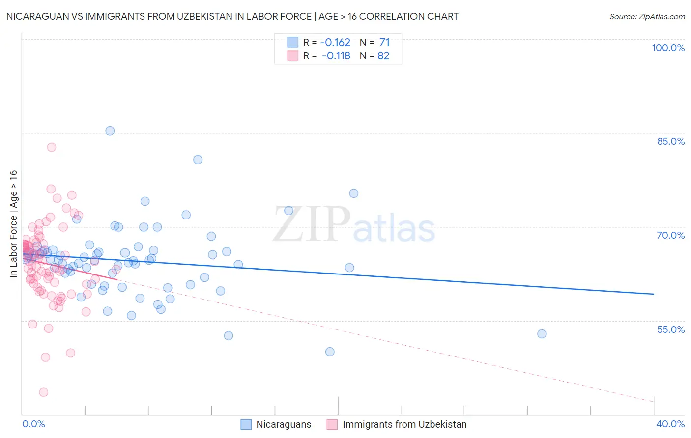 Nicaraguan vs Immigrants from Uzbekistan In Labor Force | Age > 16