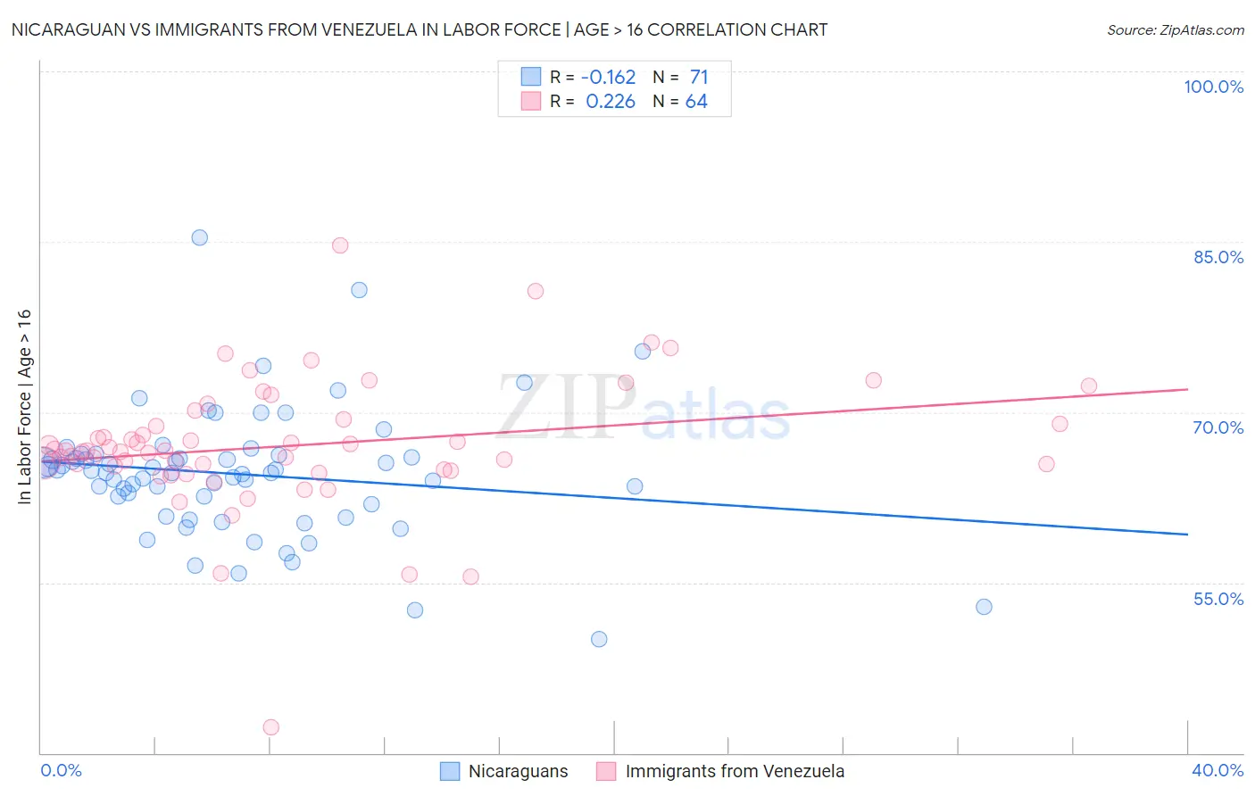 Nicaraguan vs Immigrants from Venezuela In Labor Force | Age > 16