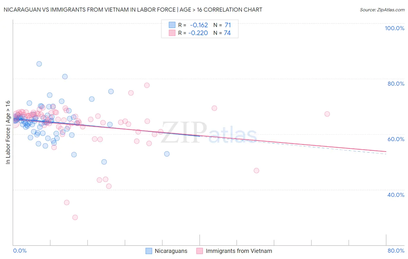 Nicaraguan vs Immigrants from Vietnam In Labor Force | Age > 16