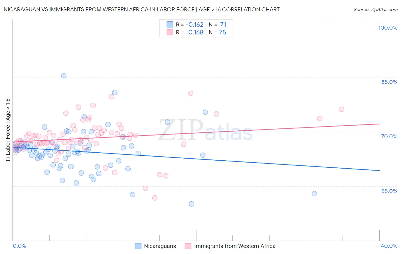 Nicaraguan vs Immigrants from Western Africa In Labor Force | Age > 16