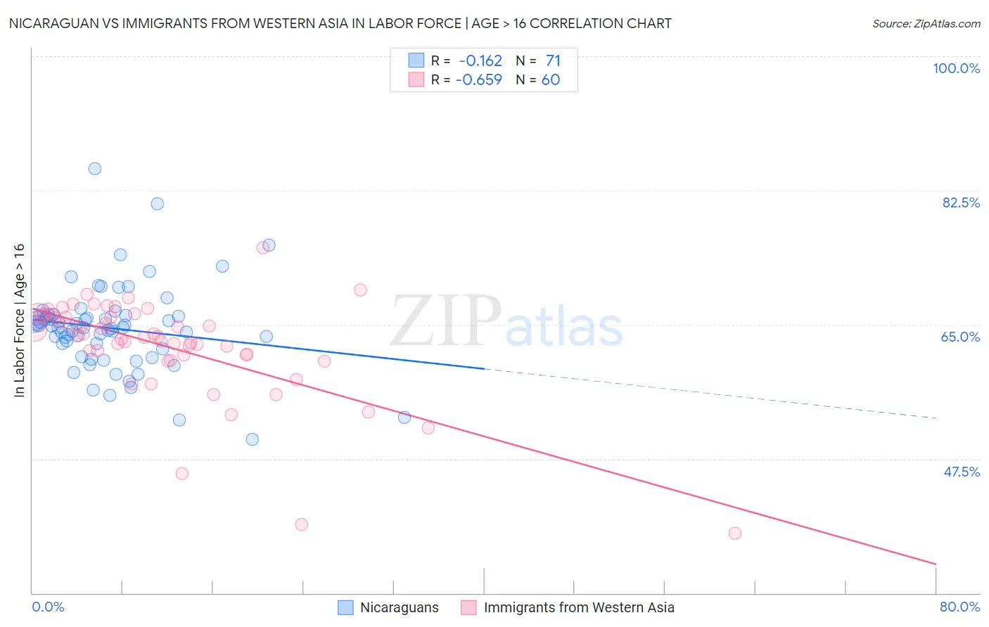 Nicaraguan vs Immigrants from Western Asia In Labor Force | Age > 16