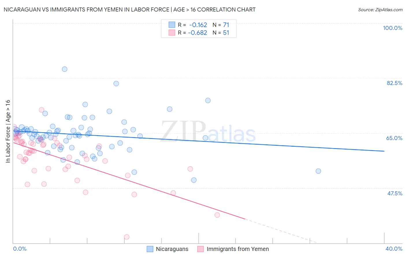 Nicaraguan vs Immigrants from Yemen In Labor Force | Age > 16