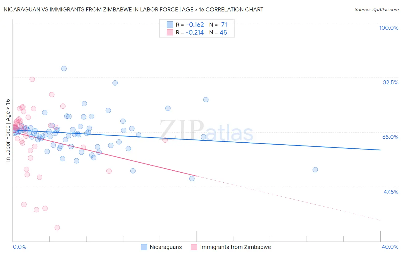 Nicaraguan vs Immigrants from Zimbabwe In Labor Force | Age > 16