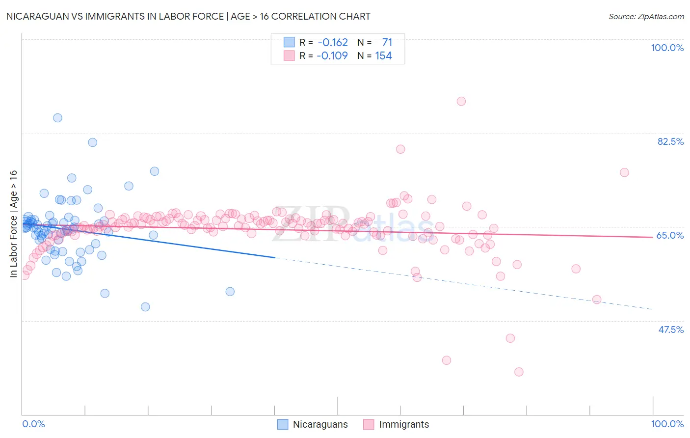 Nicaraguan vs Immigrants In Labor Force | Age > 16