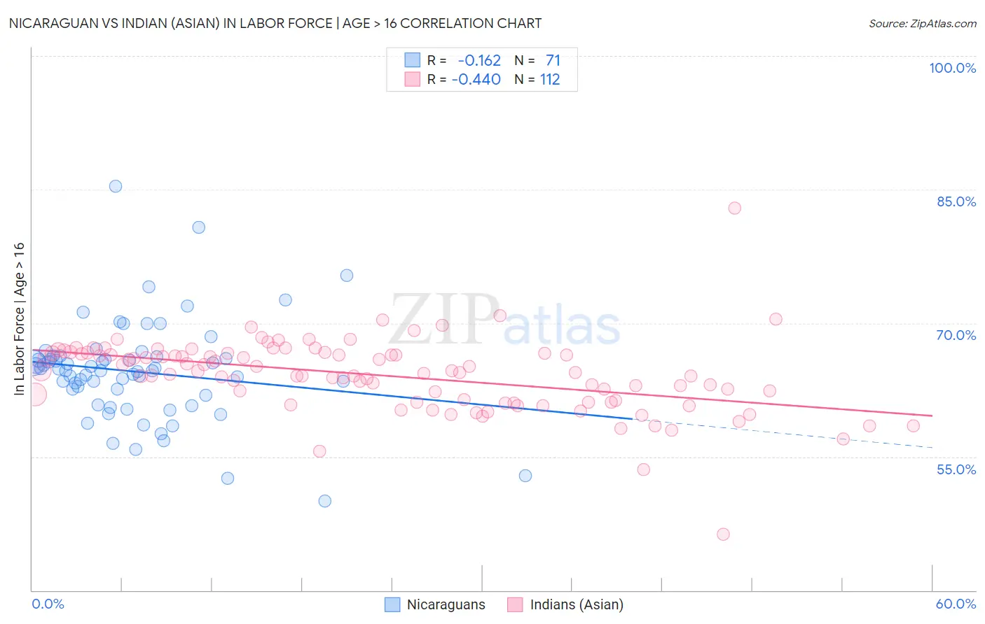 Nicaraguan vs Indian (Asian) In Labor Force | Age > 16