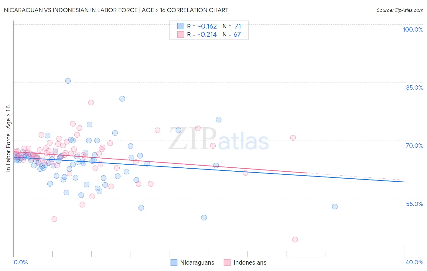 Nicaraguan vs Indonesian In Labor Force | Age > 16