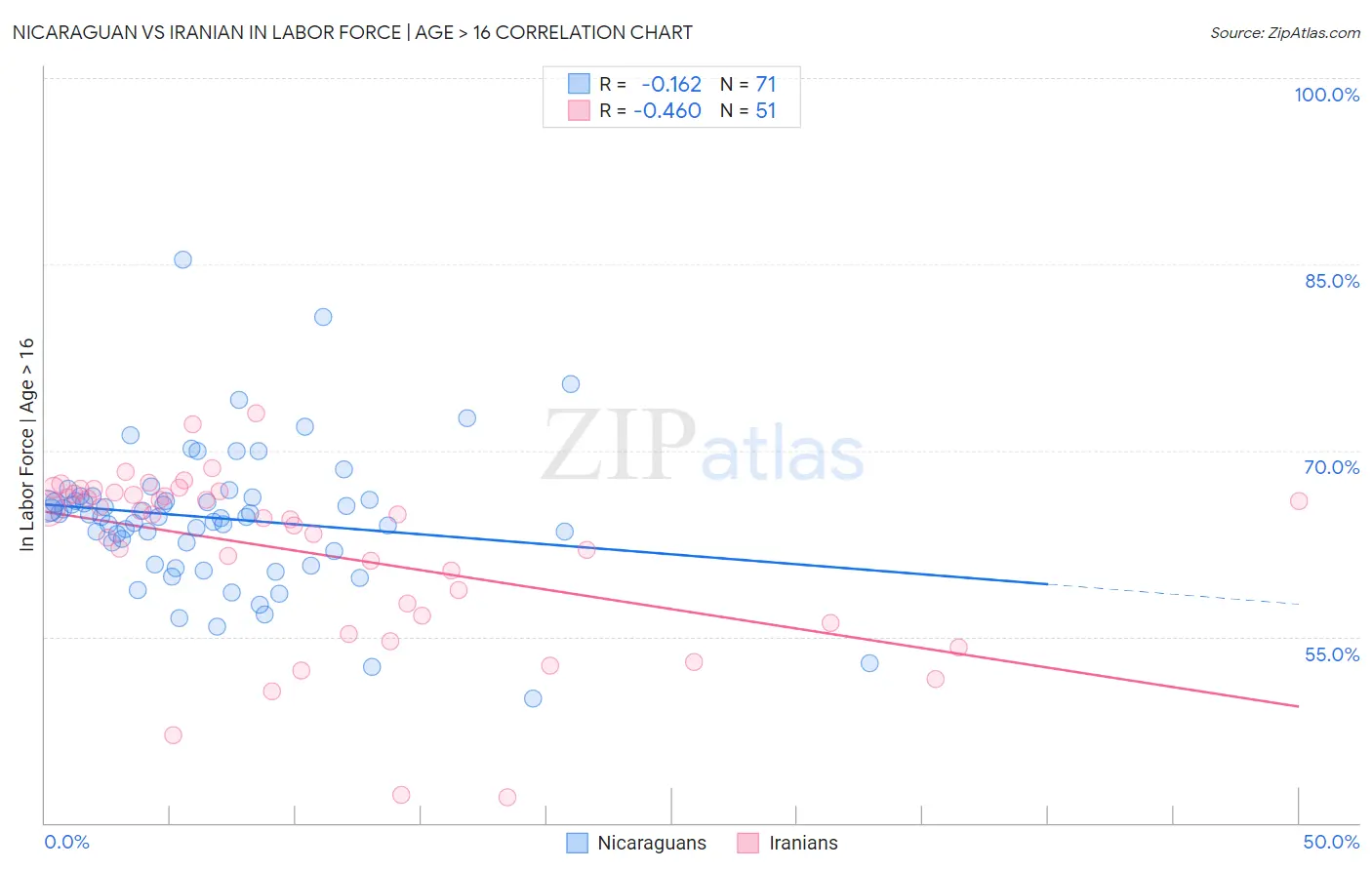 Nicaraguan vs Iranian In Labor Force | Age > 16