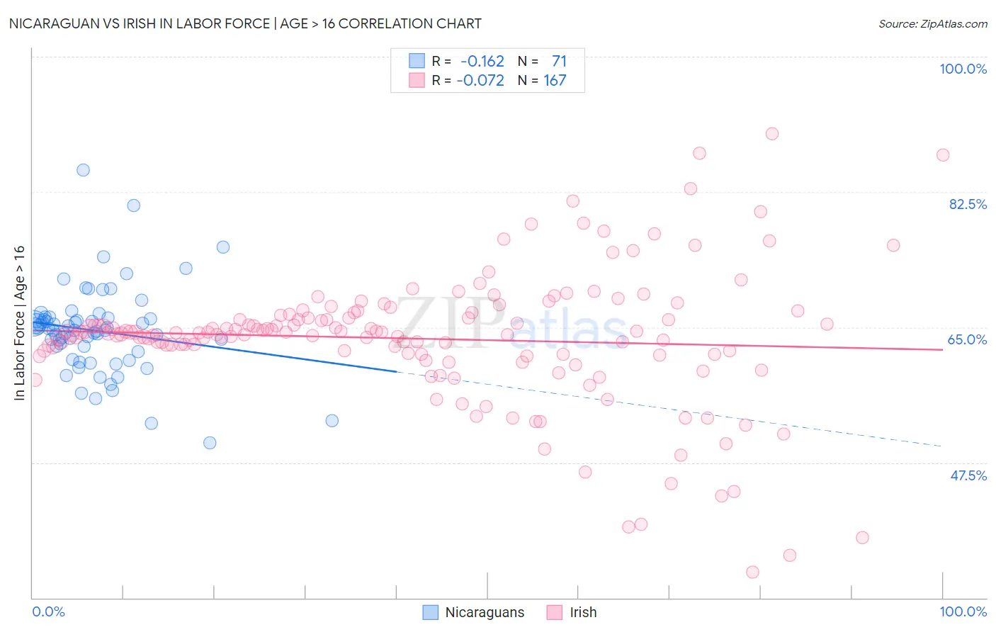 Nicaraguan vs Irish In Labor Force | Age > 16