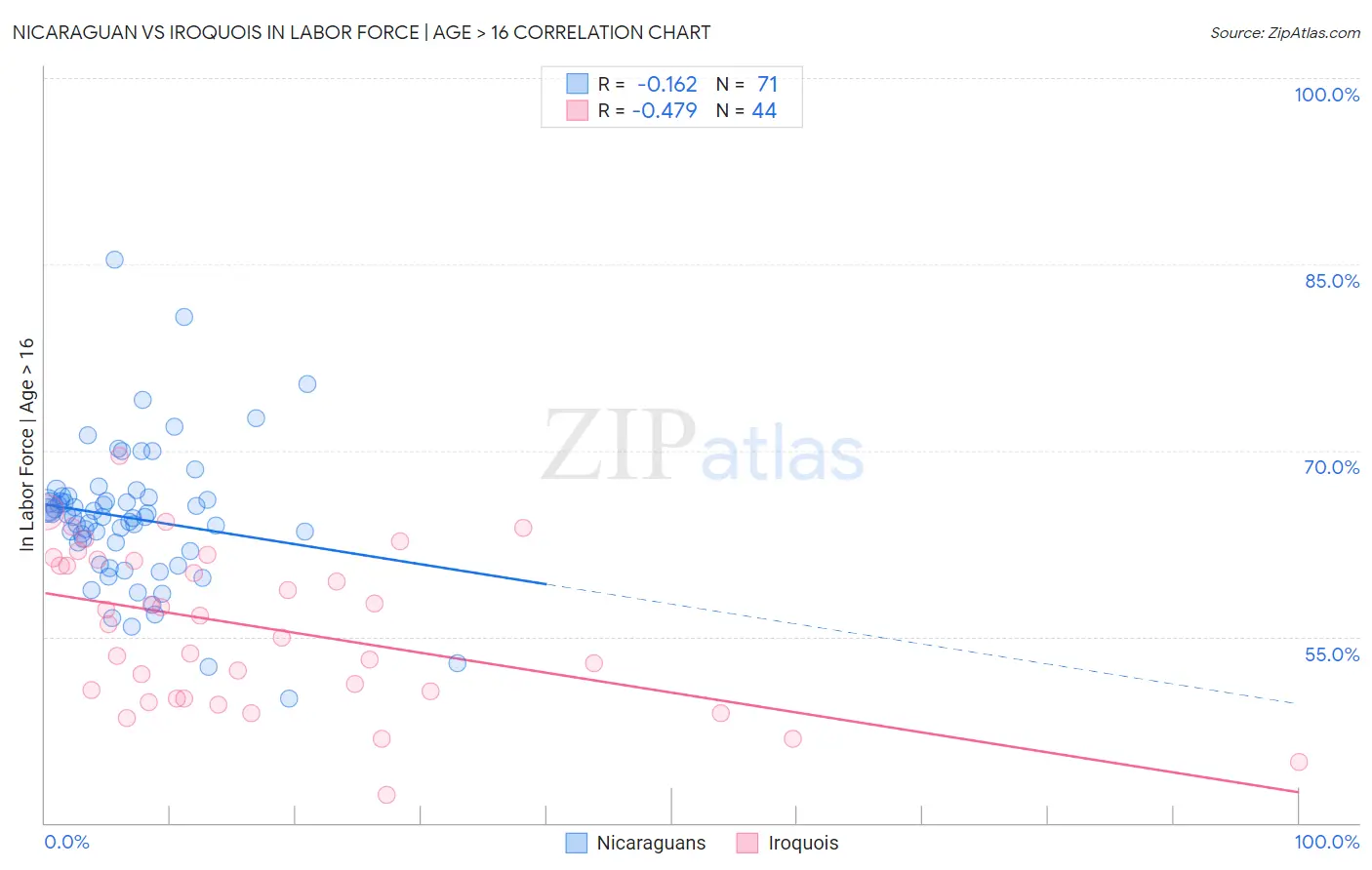 Nicaraguan vs Iroquois In Labor Force | Age > 16