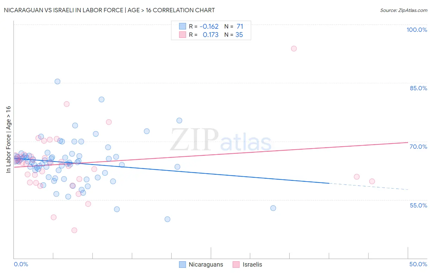 Nicaraguan vs Israeli In Labor Force | Age > 16