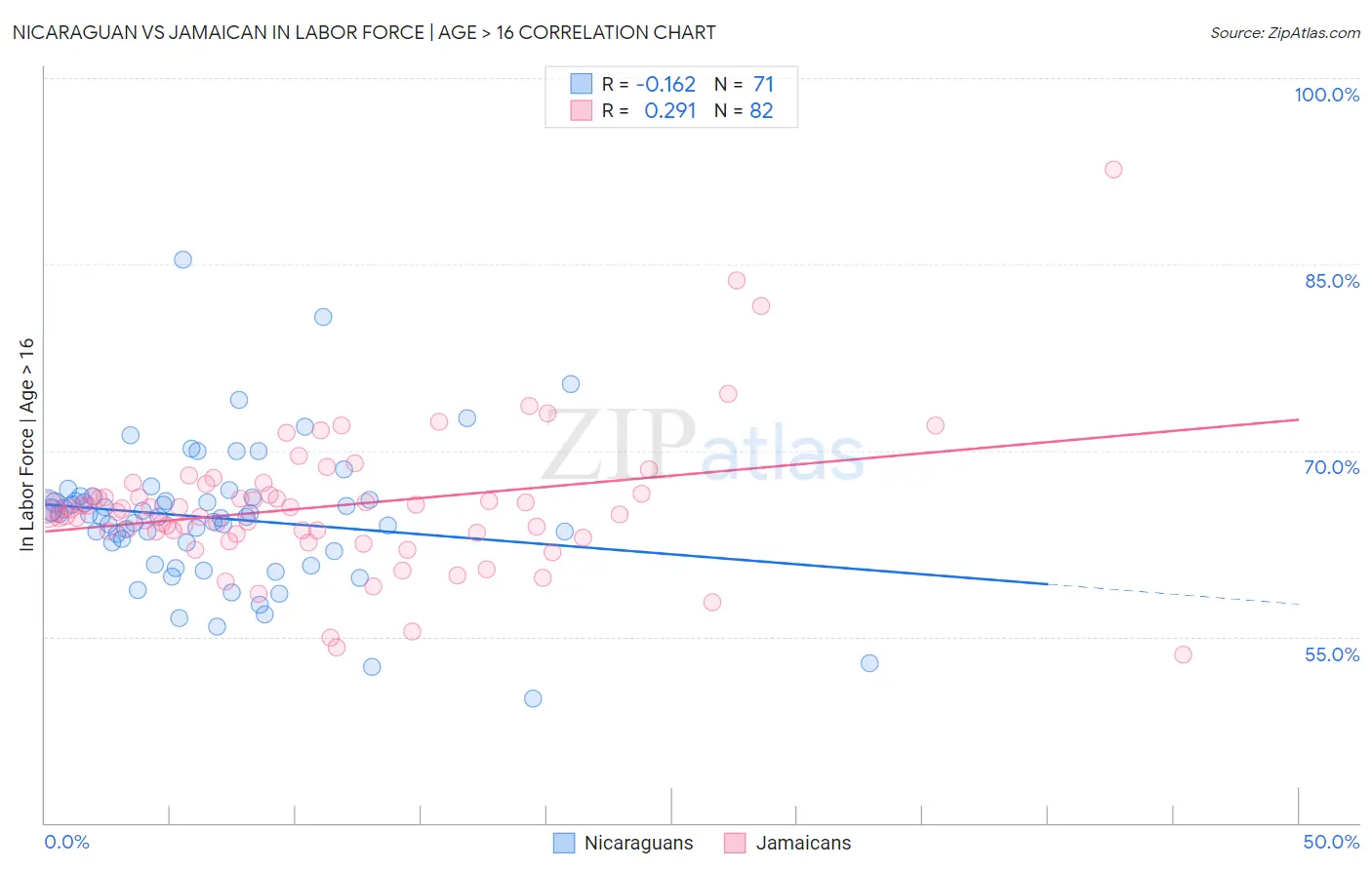 Nicaraguan vs Jamaican In Labor Force | Age > 16