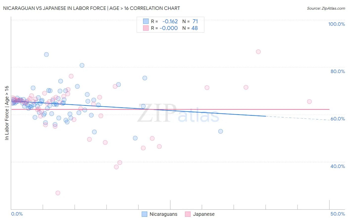 Nicaraguan vs Japanese In Labor Force | Age > 16