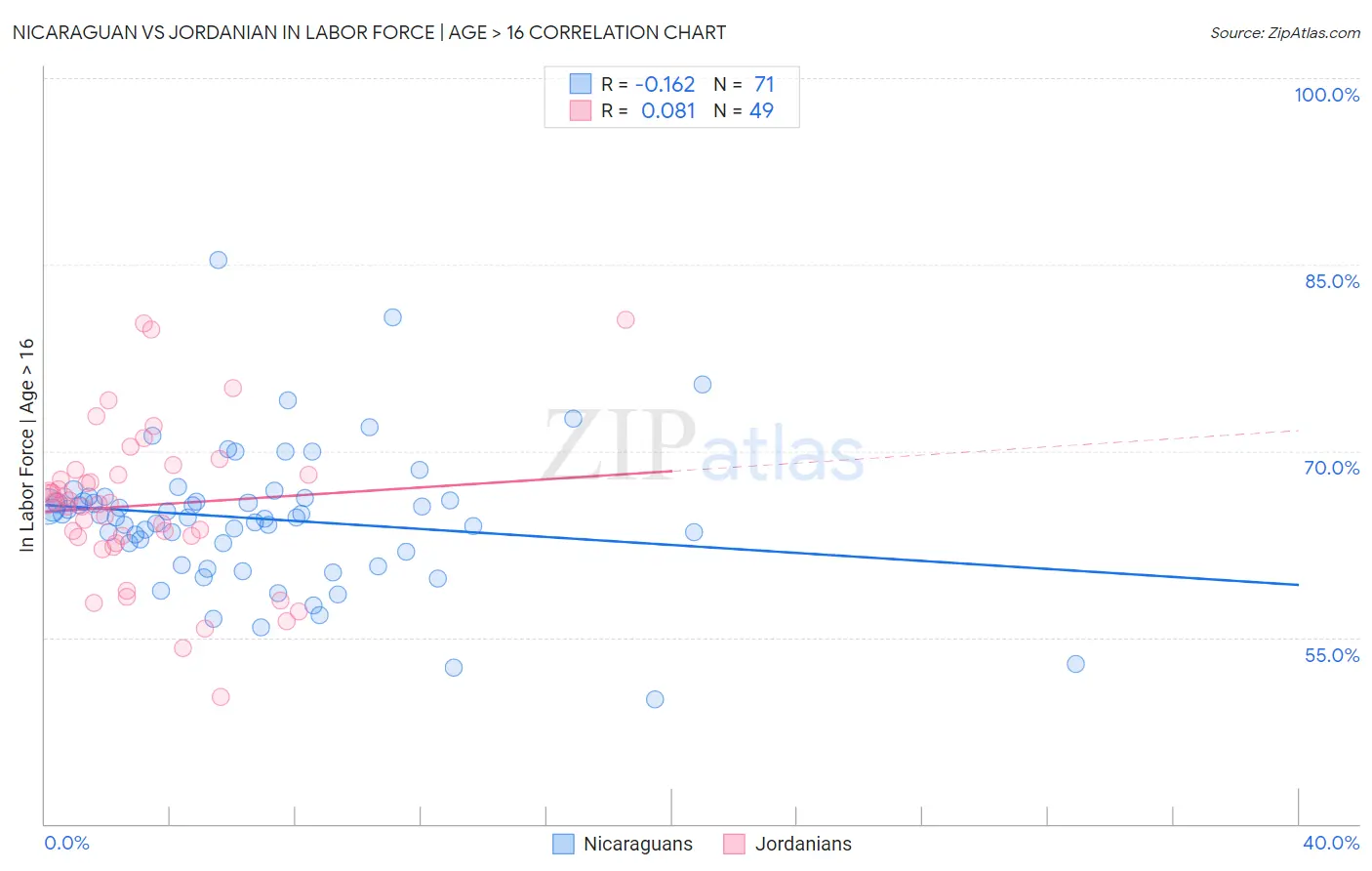 Nicaraguan vs Jordanian In Labor Force | Age > 16