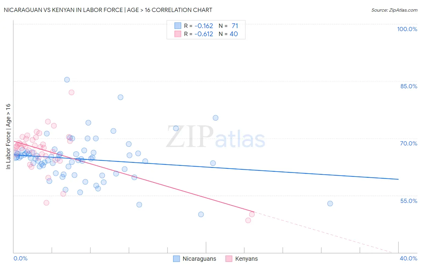 Nicaraguan vs Kenyan In Labor Force | Age > 16