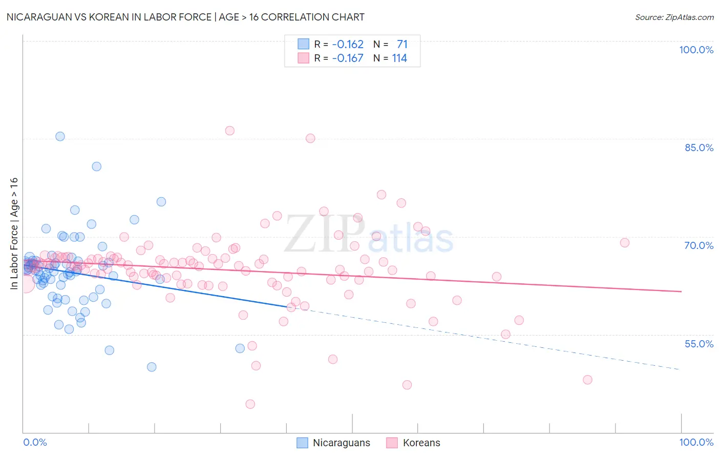 Nicaraguan vs Korean In Labor Force | Age > 16