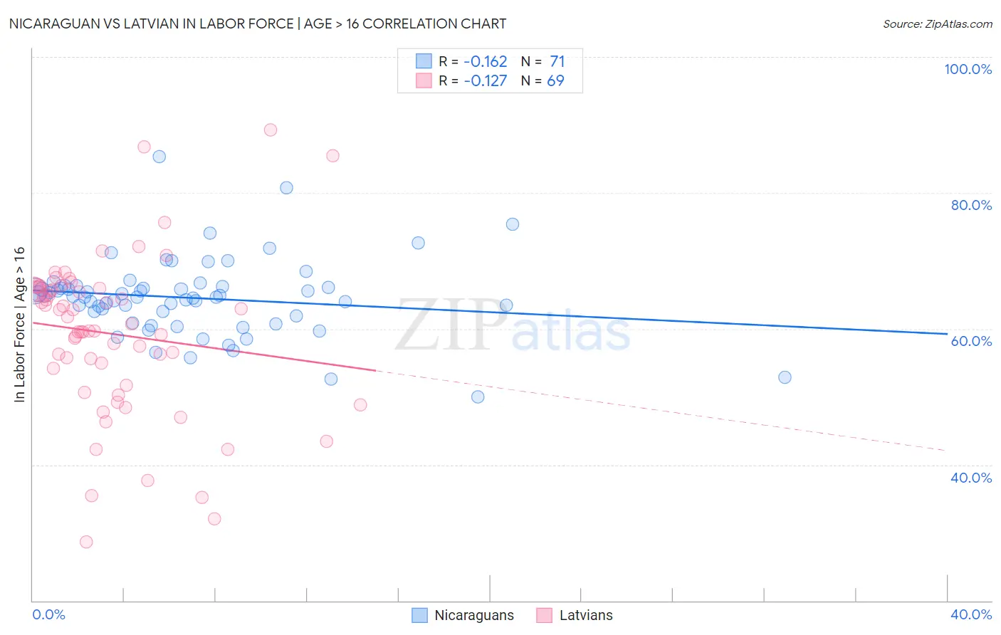Nicaraguan vs Latvian In Labor Force | Age > 16