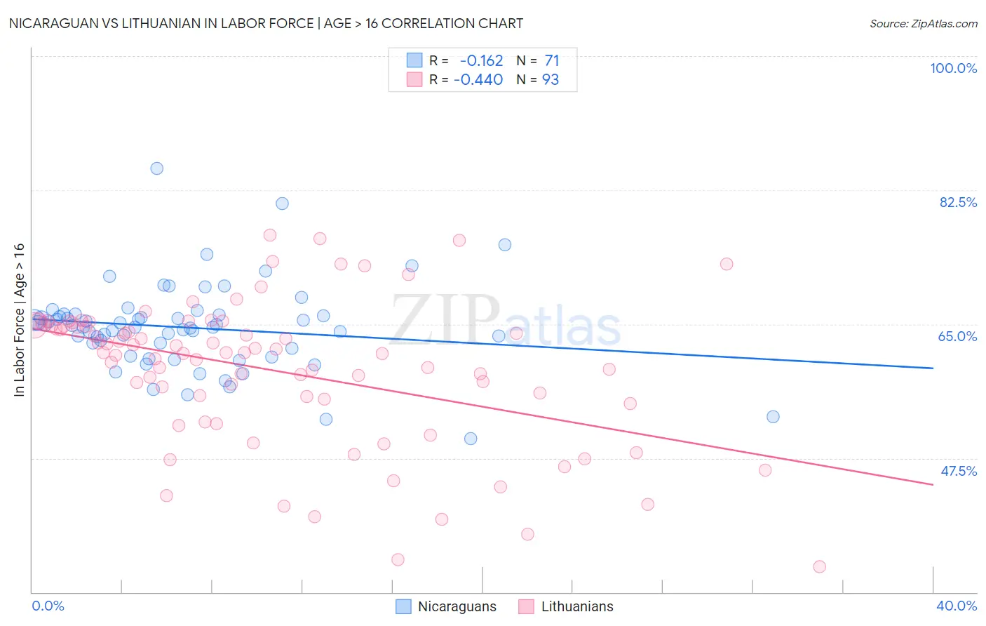 Nicaraguan vs Lithuanian In Labor Force | Age > 16