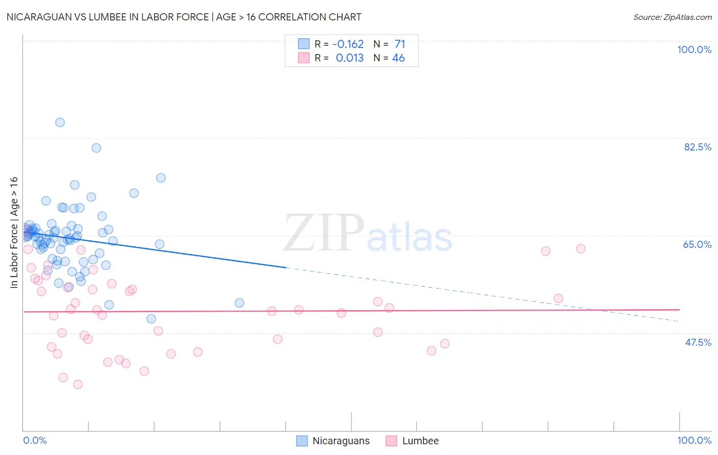 Nicaraguan vs Lumbee In Labor Force | Age > 16