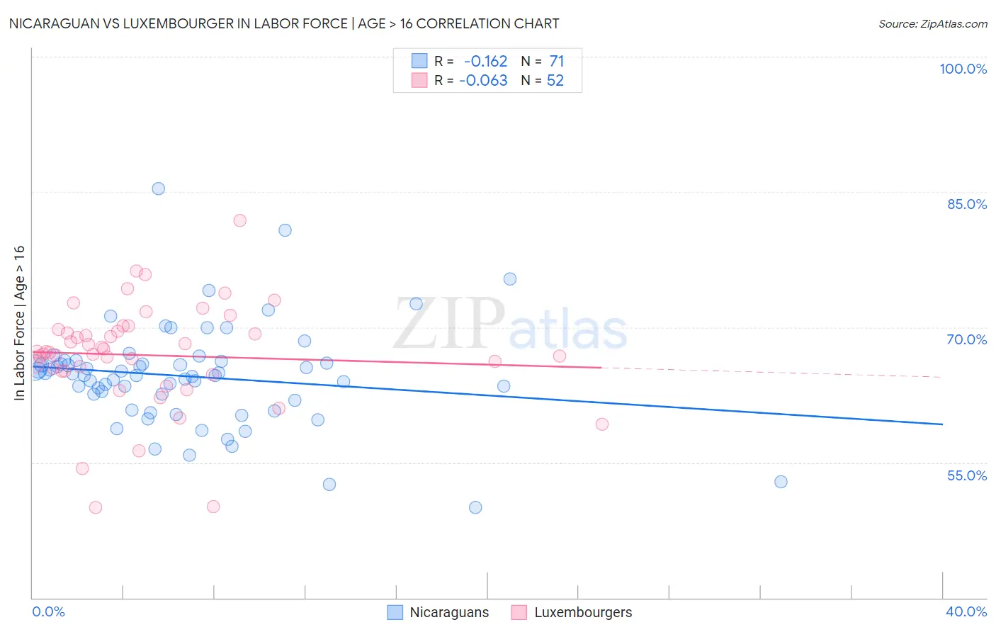 Nicaraguan vs Luxembourger In Labor Force | Age > 16