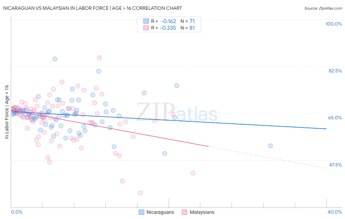 Nicaraguan vs Malaysian In Labor Force | Age > 16