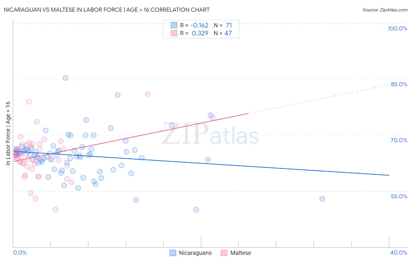 Nicaraguan vs Maltese In Labor Force | Age > 16