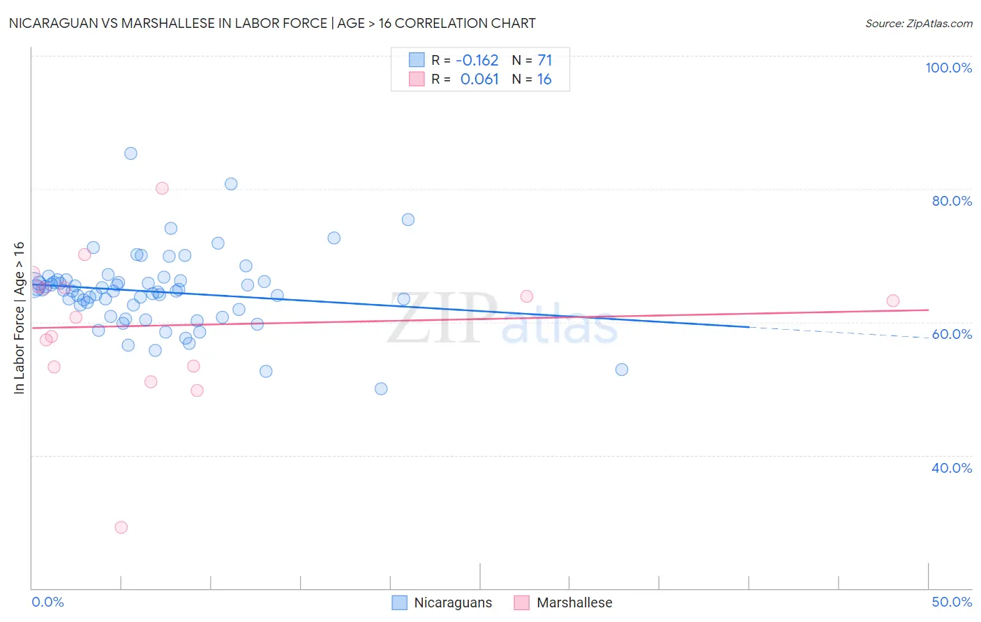 Nicaraguan vs Marshallese In Labor Force | Age > 16