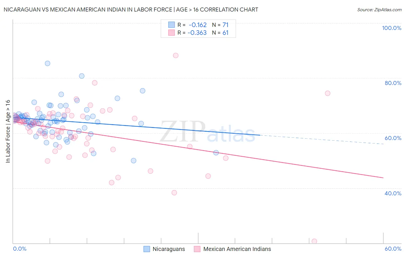 Nicaraguan vs Mexican American Indian In Labor Force | Age > 16