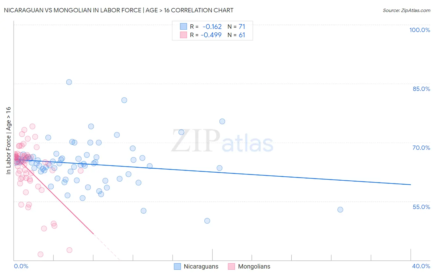 Nicaraguan vs Mongolian In Labor Force | Age > 16