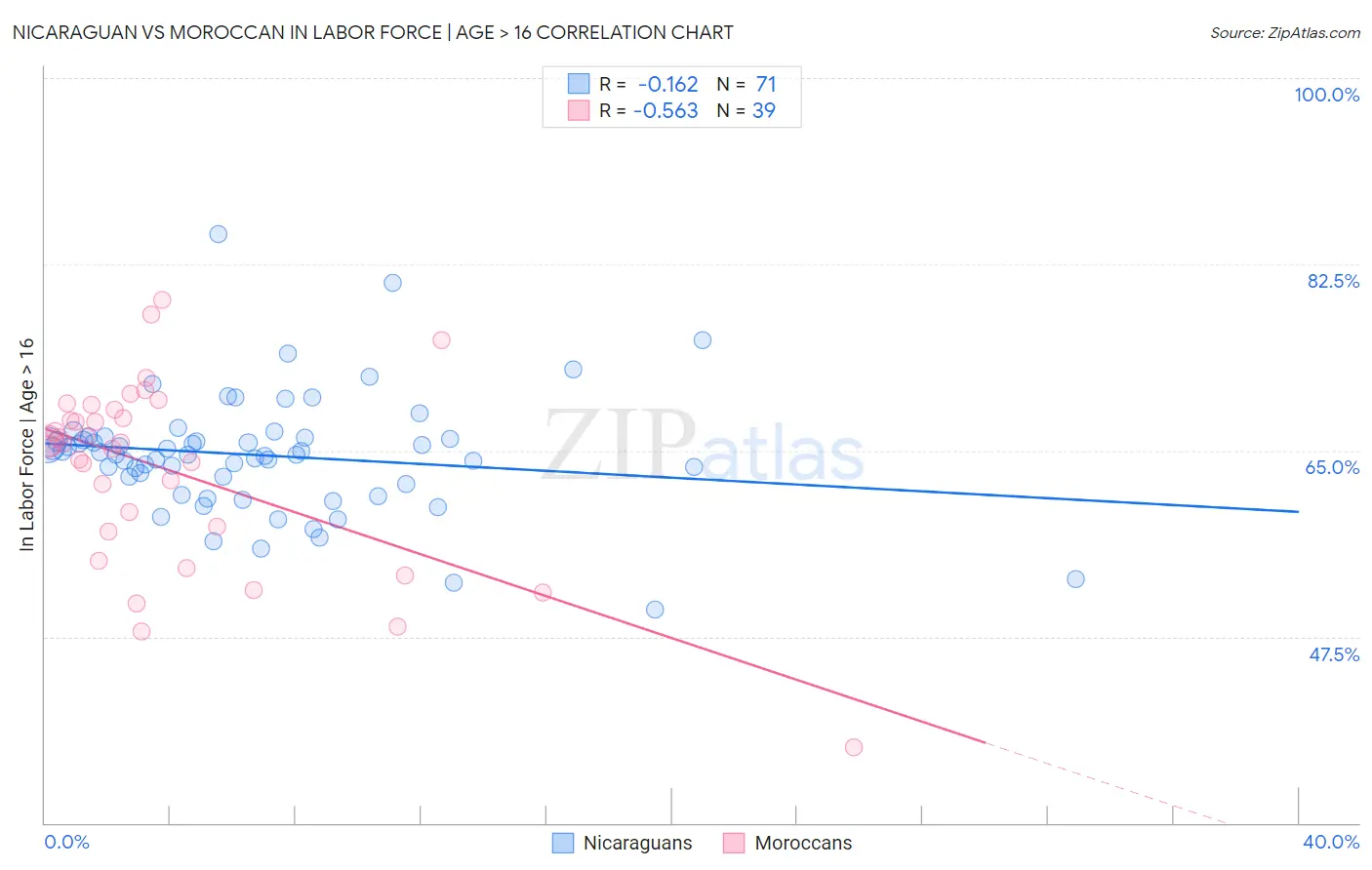 Nicaraguan vs Moroccan In Labor Force | Age > 16
