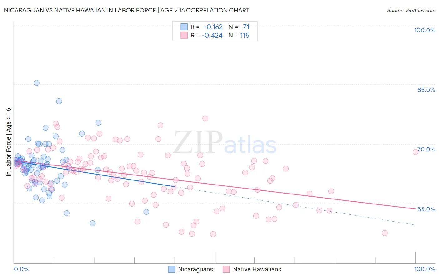 Nicaraguan vs Native Hawaiian In Labor Force | Age > 16