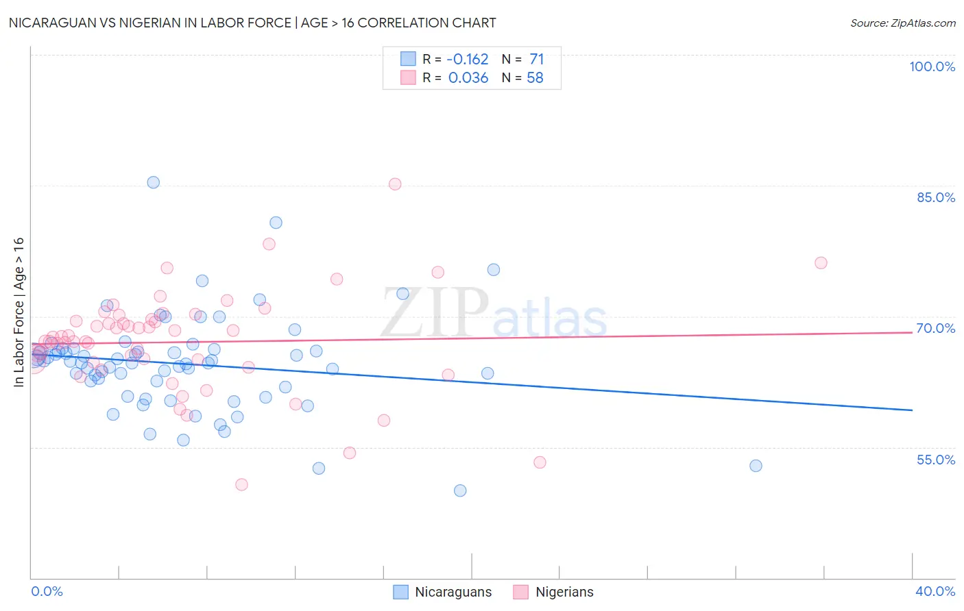 Nicaraguan vs Nigerian In Labor Force | Age > 16
